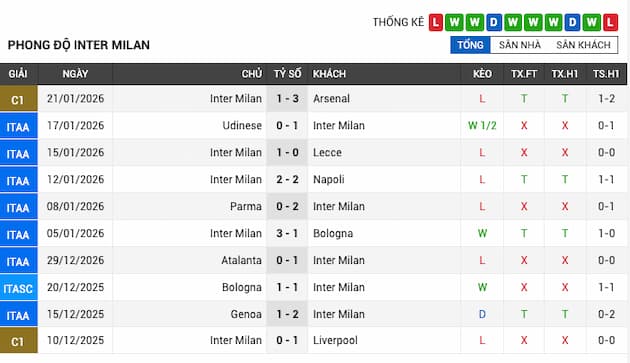 Phong độ gần đây Inter Milan