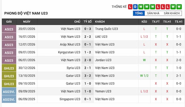 Phong độ gần đây U23 Việt Nam
