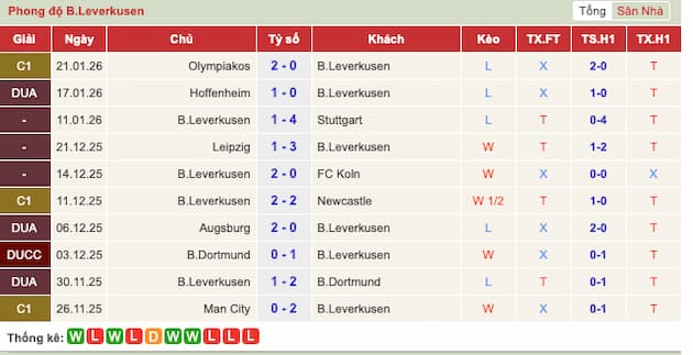 Phong độ gần đây đội Leverkusen