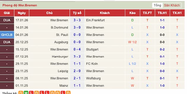 Phong độ gần đây đội Werder Bremen