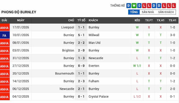 Phong độ gần đây Burnley