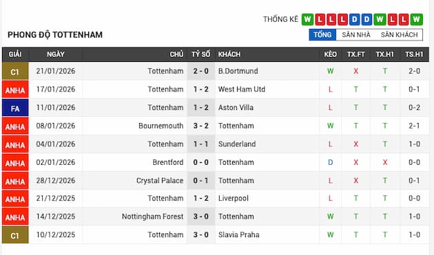 Phong độ gần đây Tottenham