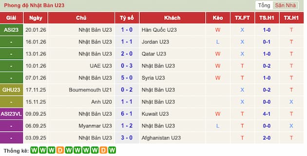 Phong độ gần đây U23 Nhật Bản