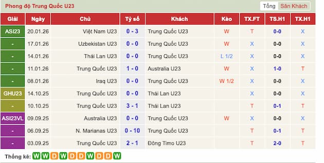 Phong độ gần đây U23 Trung Quốc