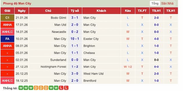 Phong độ gần đây Man City