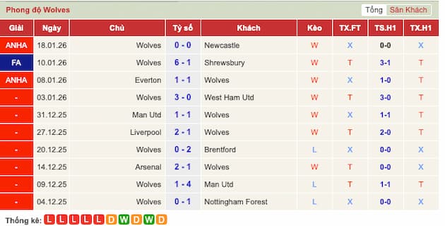 Phong độ gần đây Wolves