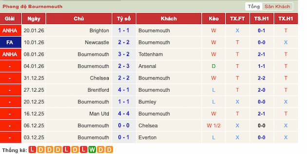 Phong độ gần đây Bournemouth