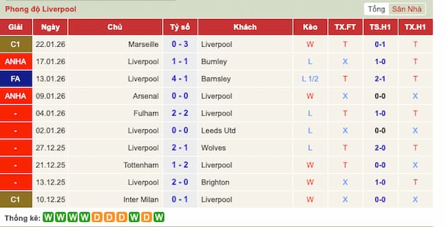 Phong độ gần đây Liverpool
