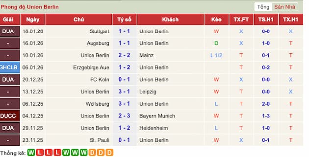 Phong độ gần đây Union Berlin