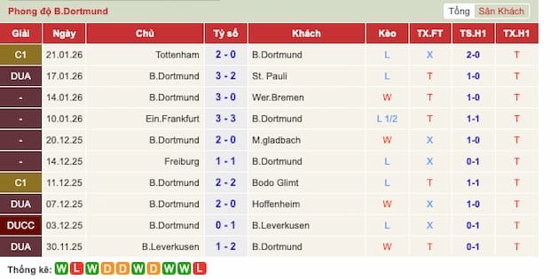 Phong độ gần đây Dortmund