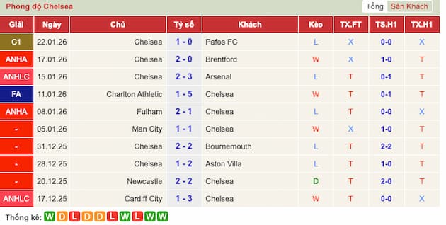 Phong độ gần đây Chelsea