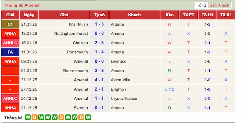 Phong độ gần đây Arsenal