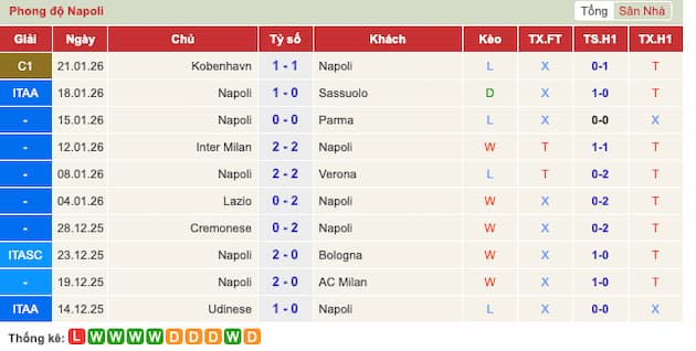 Phong độ gần đây Napoli