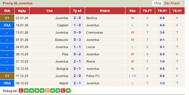 Phong độ gần đây Juventus
