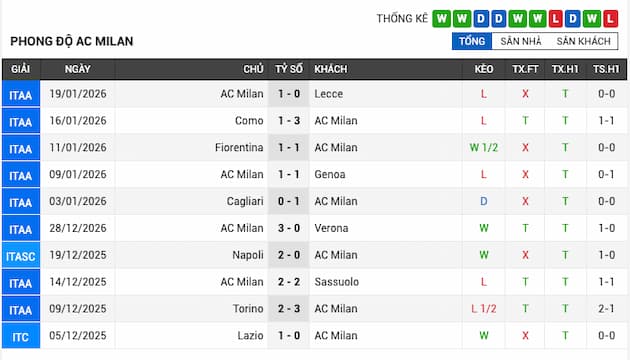 Phong độ gần đây AC Milan