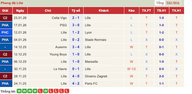 Phong độ gần đây đội LOSC Lille