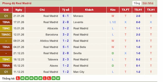 Phong độ gần đây Real Madrid