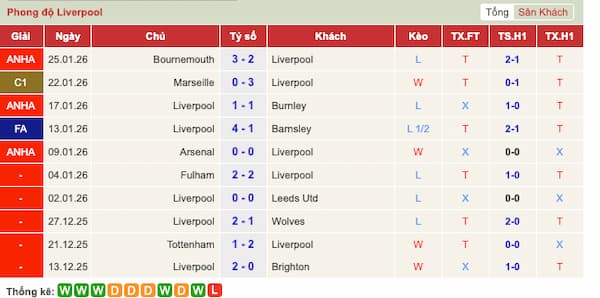 Phong độ gần đây Liverpool