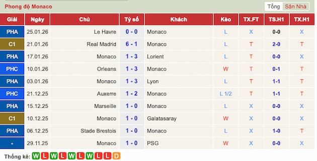 Phong độ gần đây đội Monaco