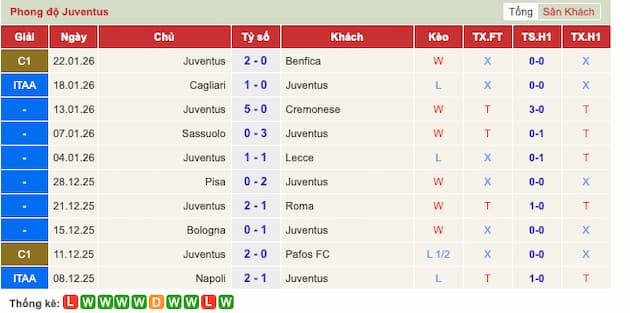 Phong độ gần đây đội Juventus