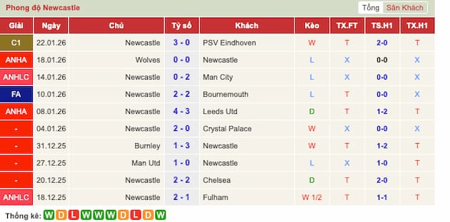 Phong độ gần đây đội Newcastle