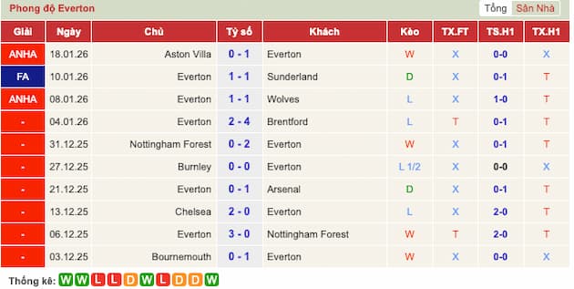 Phong độ gần đây Everton