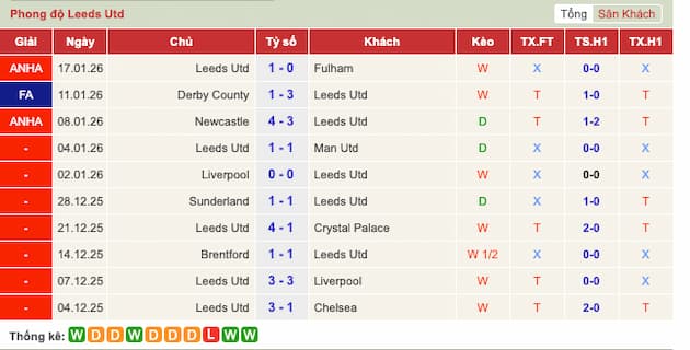 Phong độ gần đây Leeds