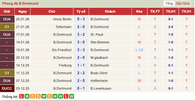 Phong độ gần đây Dortmund