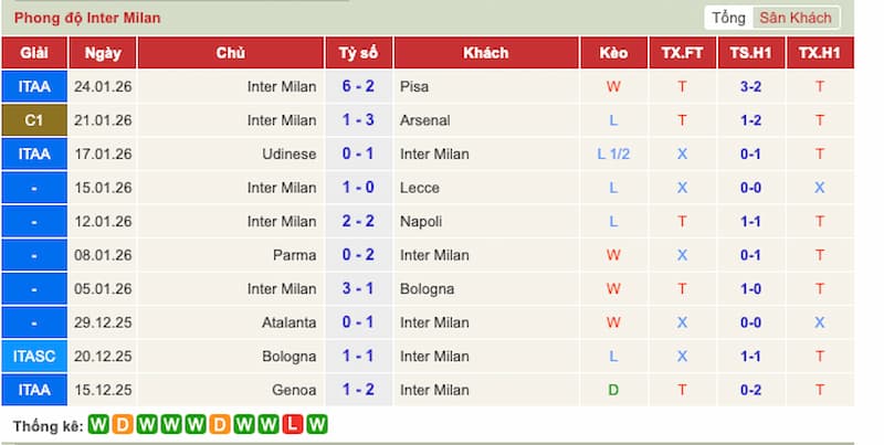 Phong độ gần đây Inter Milan