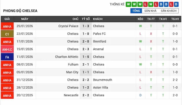 Phong độ gần đây Chelsea