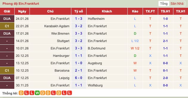 Phong độ gần đây Frankfurt