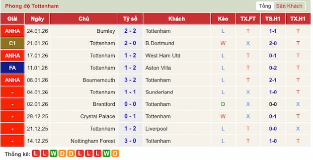 Phong độ gần đây Tottenham