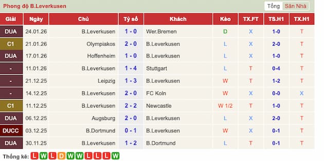 Phong độ gần đây đội Leverkusen
