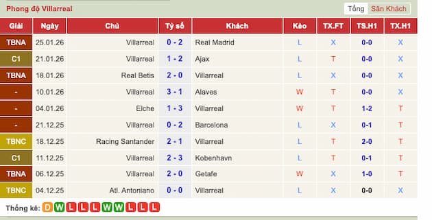 Phong độ gần đây đội Villarreal