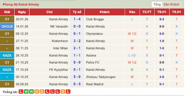 Phong độ gần đây đội Kairat