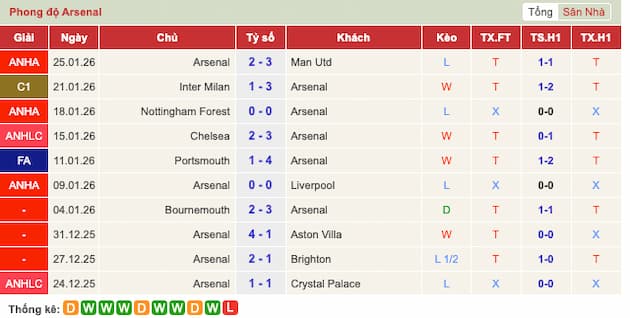 Phong độ gần đây đội Arsenal