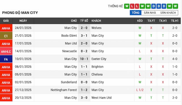 Phong độ gần đây Man City