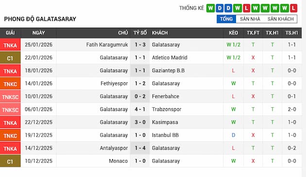 Phong độ gần đây Galatasaray