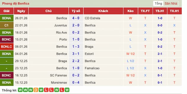 Phong độ gần đây Benfica