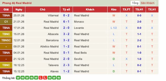 Phong độ gần đây Real Madrid