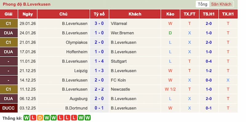 Phong độ gần đây Leverkusen