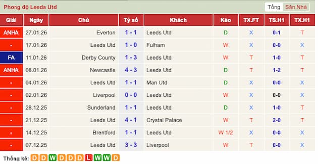 Phong độ gần đây Leeds United