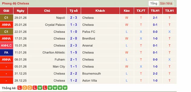 Phong độ gần đây Chelsea