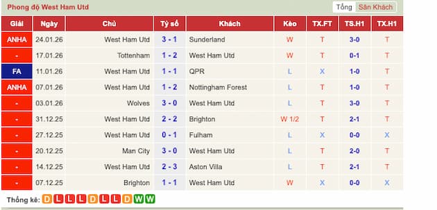 Phong độ gần đây West Ham