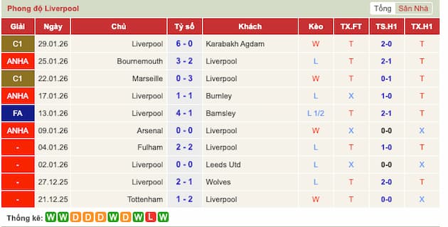 Phong độ gần đây Liverpool