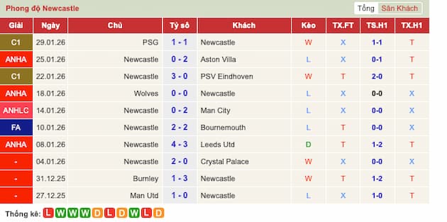 Phong độ gần đây Newcastle