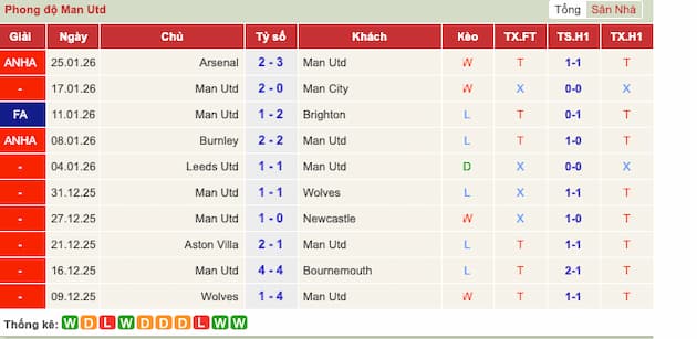 Phong độ gần đây Man Utd