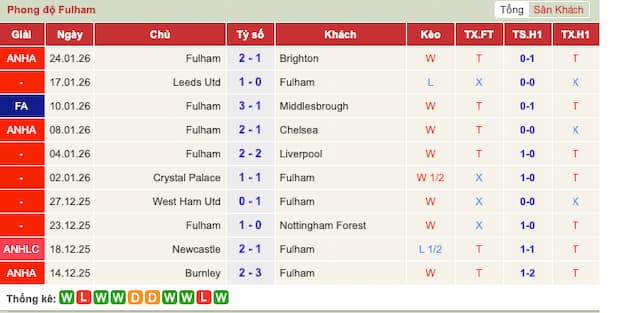 Phong độ gần đây Fulham