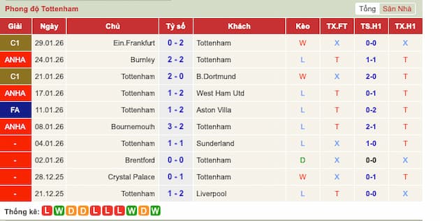 Phong độ gần đây Tottenham