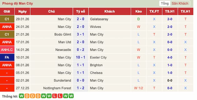 Phong độ gần đây Man City